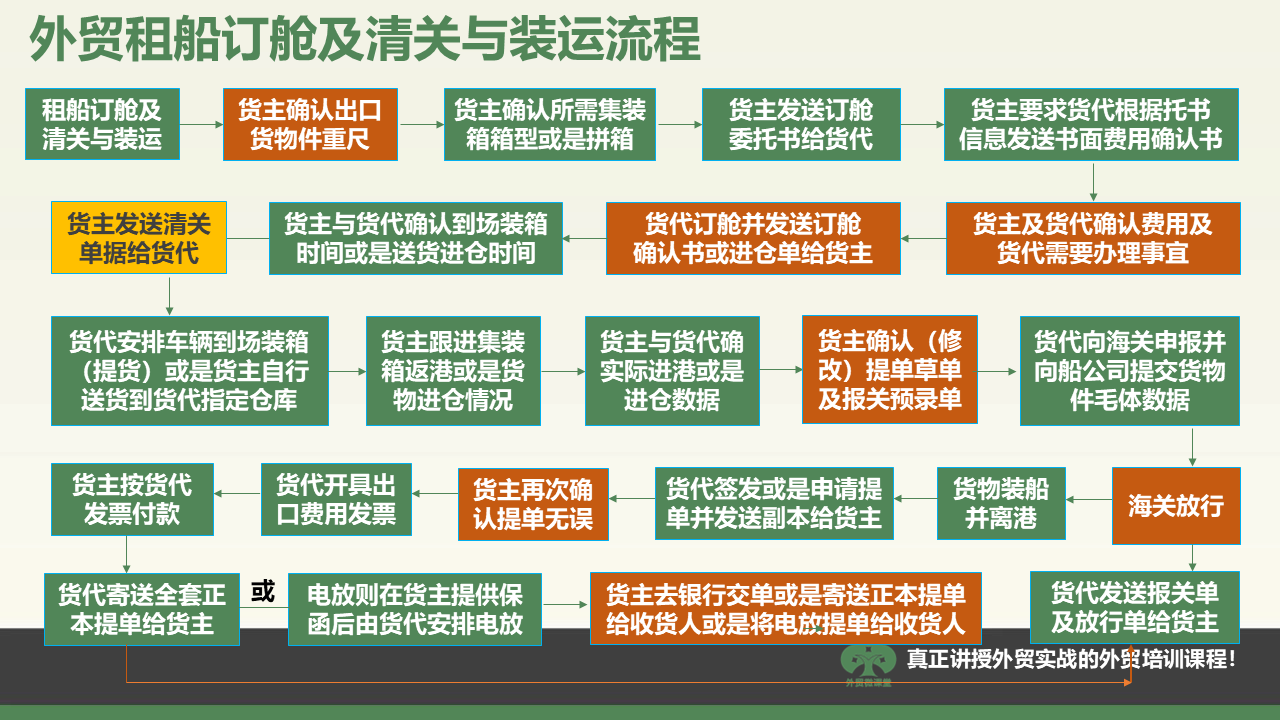 南宁一张图学会外贸租船订舱、清关及装运流程等重要外贸流程操作